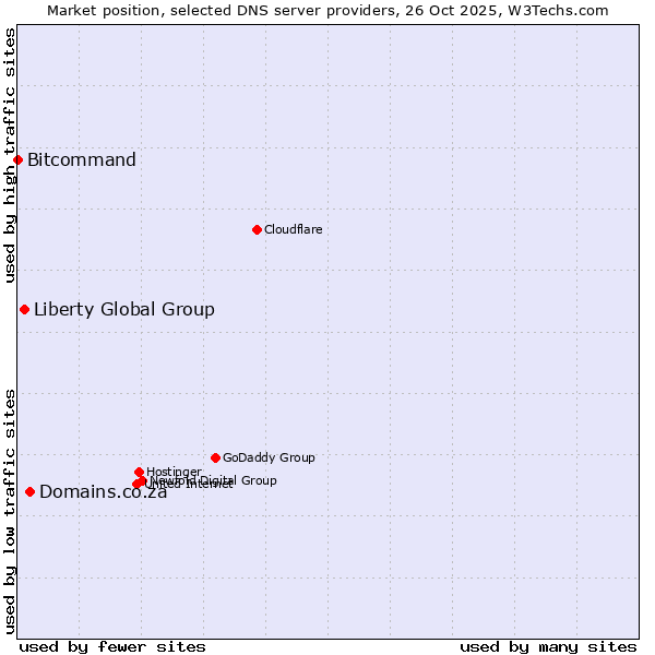 Market position of Domains.co.za vs. Liberty Global Group vs. Bitcommand