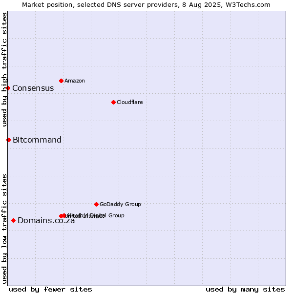 Market position of Domains.co.za vs. Bitcommand vs. Consensus