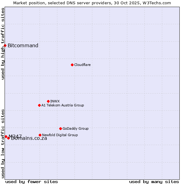 Market position of Domains.co.za vs. M247 vs. Bitcommand