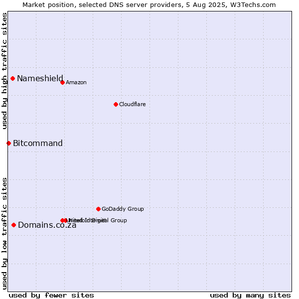 Market position of Domains.co.za vs. Nameshield vs. Bitcommand