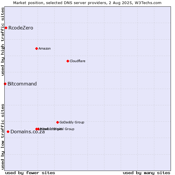 Market position of Domains.co.za vs. RcodeZero vs. Bitcommand