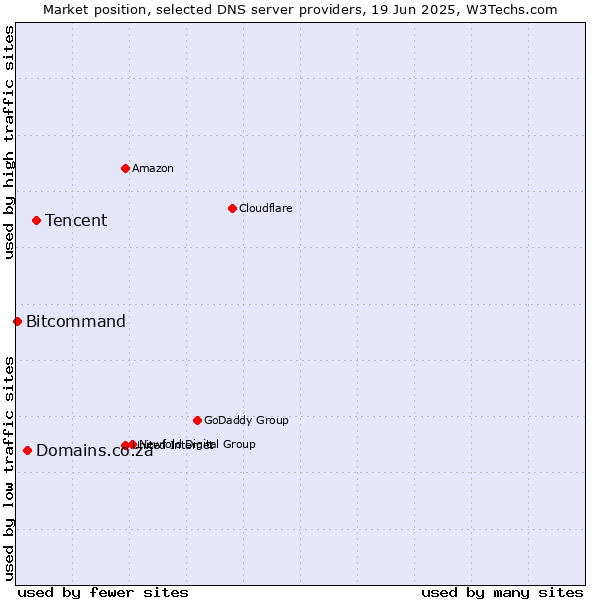 Market position of Tencent vs. Domains.co.za vs. Bitcommand