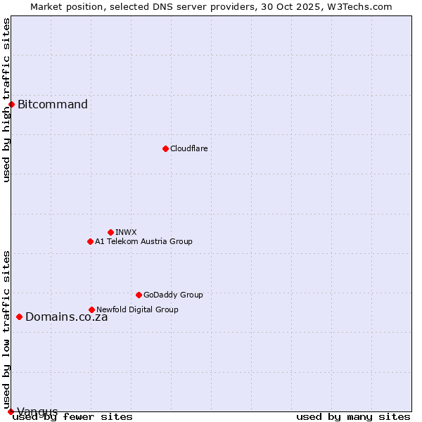 Market position of Domains.co.za vs. Bitcommand vs. Vangus