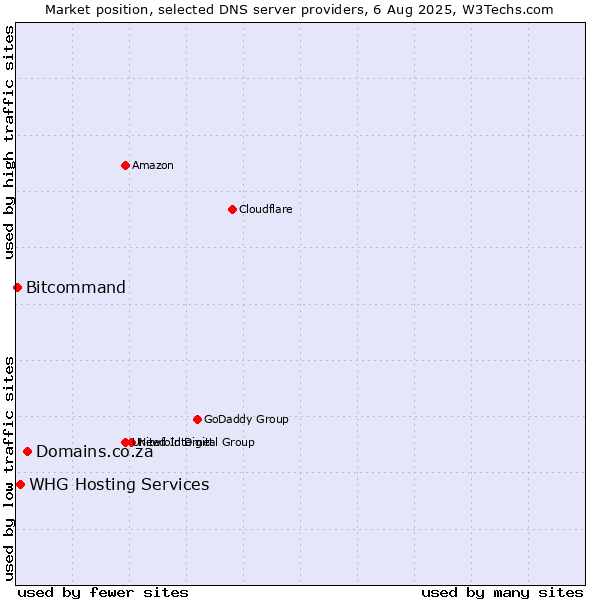 Market position of Domains.co.za vs. WHG Hosting Services vs. Bitcommand