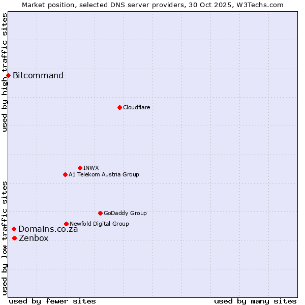 Market position of Zenbox vs. Domains.co.za vs. Bitcommand