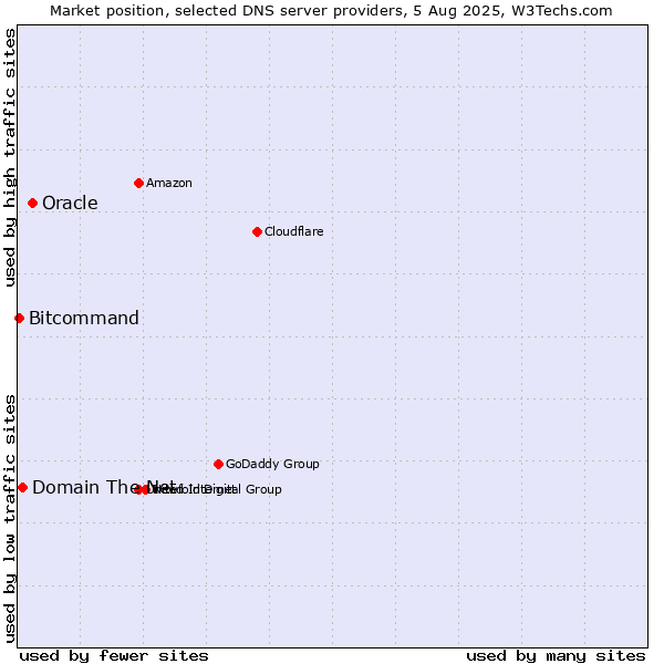 Market position of Oracle vs. Domain The Net vs. Bitcommand