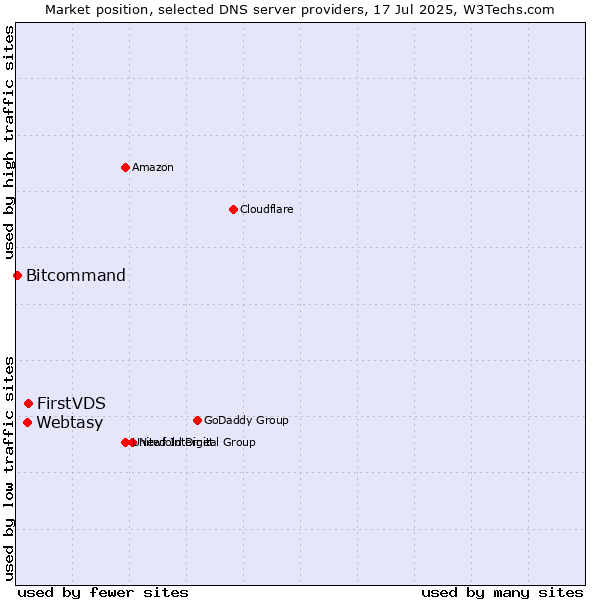 Market position of FirstVDS vs. Webtasy vs. Bitcommand