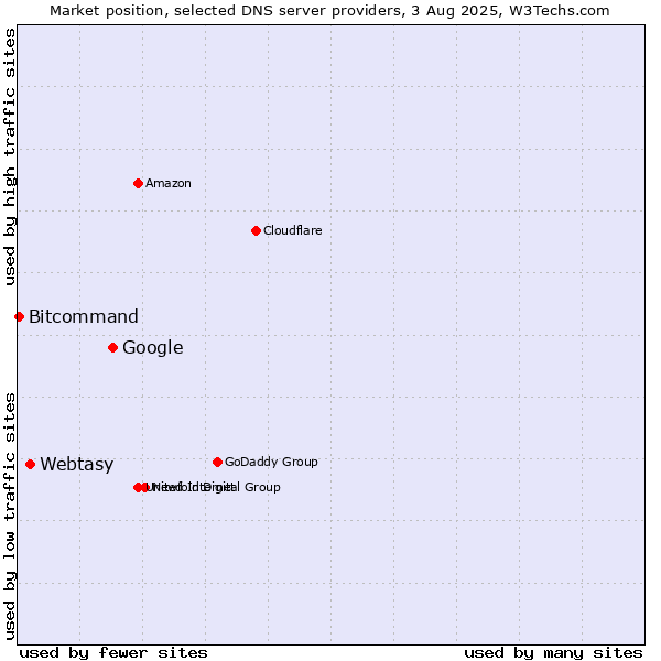 Market position of Google vs. Webtasy vs. Bitcommand