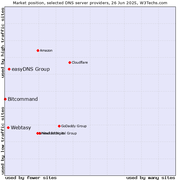 Market position of easyDNS Group vs. Webtasy vs. Bitcommand