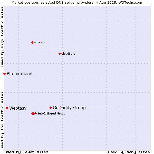 Market position of GoDaddy Group vs. Webtasy vs. Bitcommand