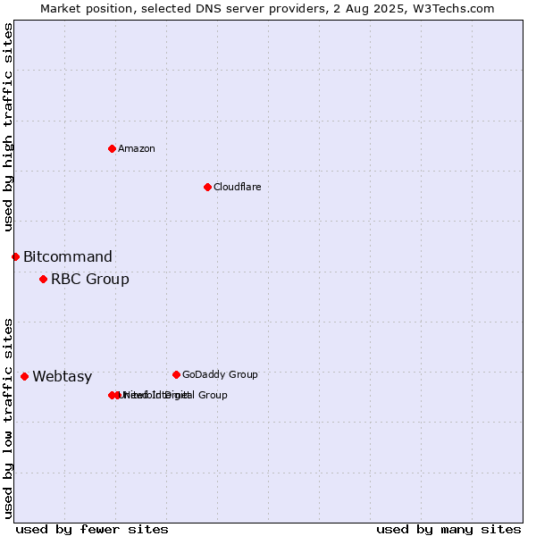 Market position of RBC Group vs. Webtasy vs. Bitcommand
