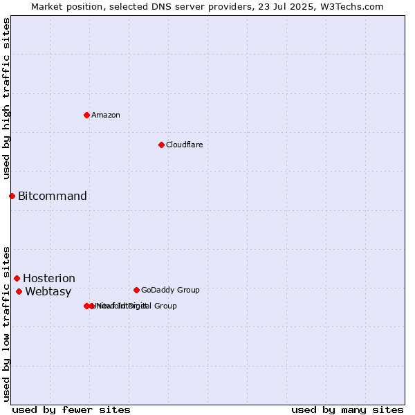 Market position of Webtasy vs. Hosterion vs. Bitcommand