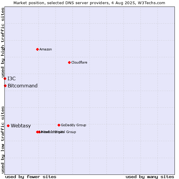 Market position of Webtasy vs. Bitcommand vs. I3C