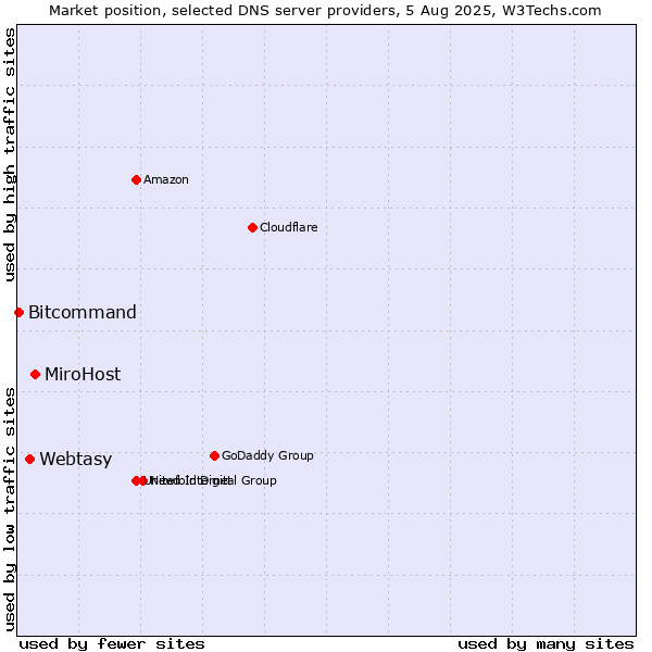 Market position of MiroHost vs. Webtasy vs. Bitcommand