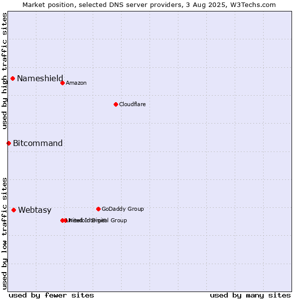 Market position of Webtasy vs. Nameshield vs. Bitcommand