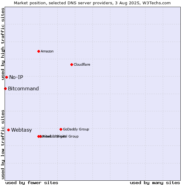 Market position of Webtasy vs. No-IP vs. Bitcommand