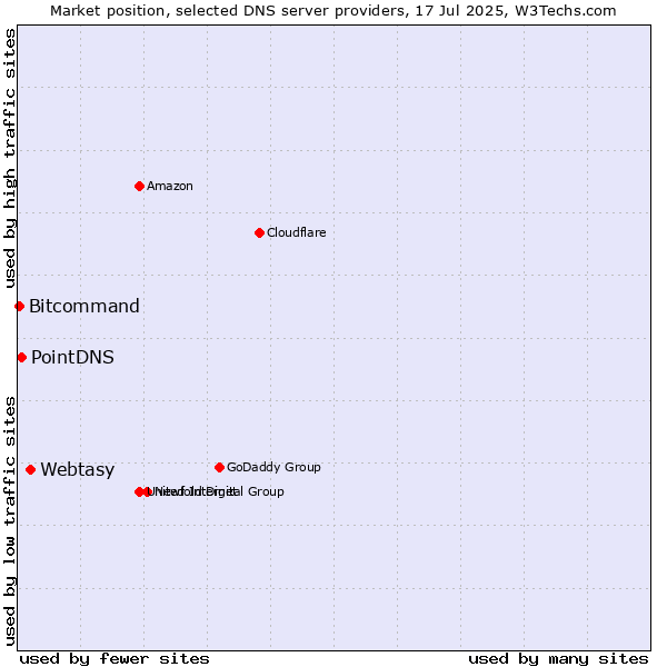 Market position of Webtasy vs. PointDNS vs. Bitcommand