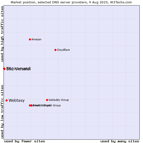 Market position of Webtasy vs. 1&1 Versatel vs. Bitcommand