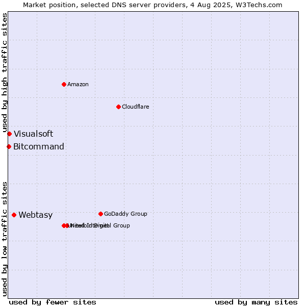Market position of Webtasy vs. Visualsoft vs. Bitcommand