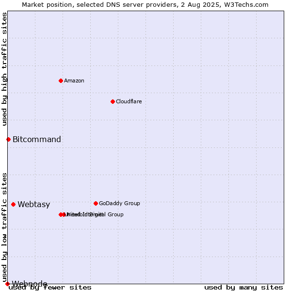 Market position of Webtasy vs. Bitcommand vs. Webnode