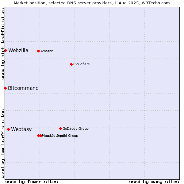 Market position of Webtasy vs. Webzilla vs. Bitcommand