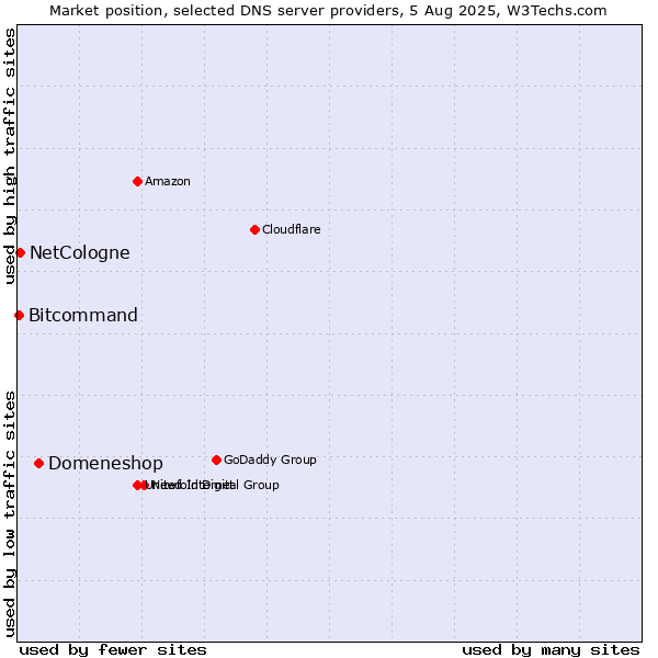 Market position of Domeneshop vs. NetCologne vs. Bitcommand