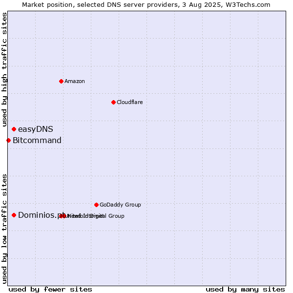 Market position of Dominios.pt vs. easyDNS vs. Bitcommand