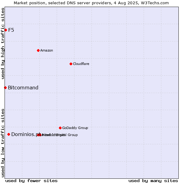Market position of Dominios.pt vs. F5 vs. Bitcommand