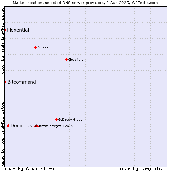 Market position of Dominios.pt vs. Bitcommand vs. Flexential