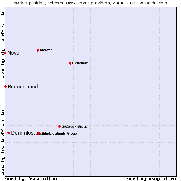 Market position of Dominios.pt vs. Bitcommand vs. Nova