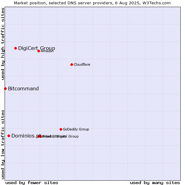 Market position of DigiCert Group vs. Dominios.pt vs. Bitcommand