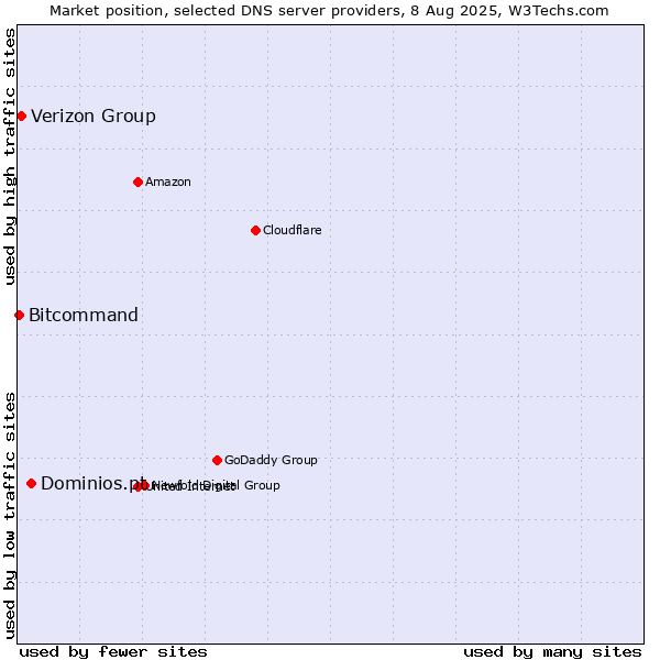 Market position of Dominios.pt vs. Verizon Group vs. Bitcommand