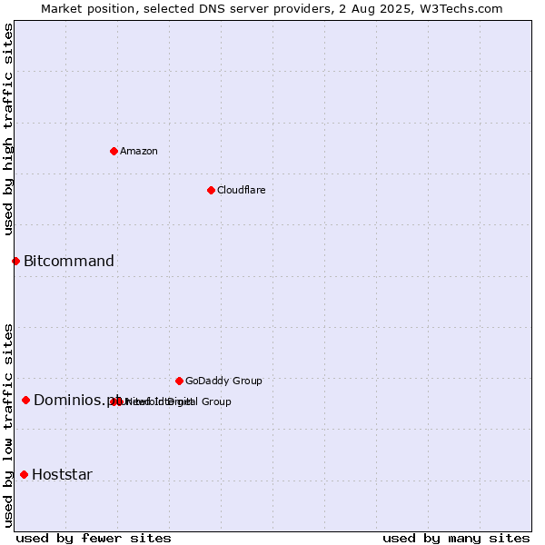 Market position of Dominios.pt vs. Hoststar vs. Bitcommand