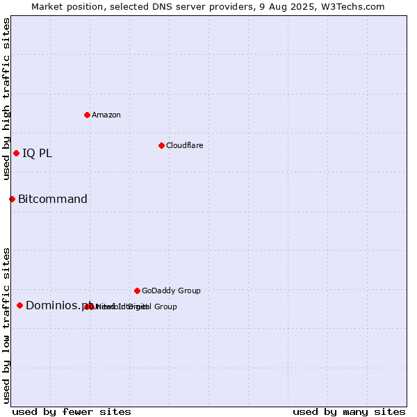 Market position of Dominios.pt vs. IQ PL vs. Bitcommand