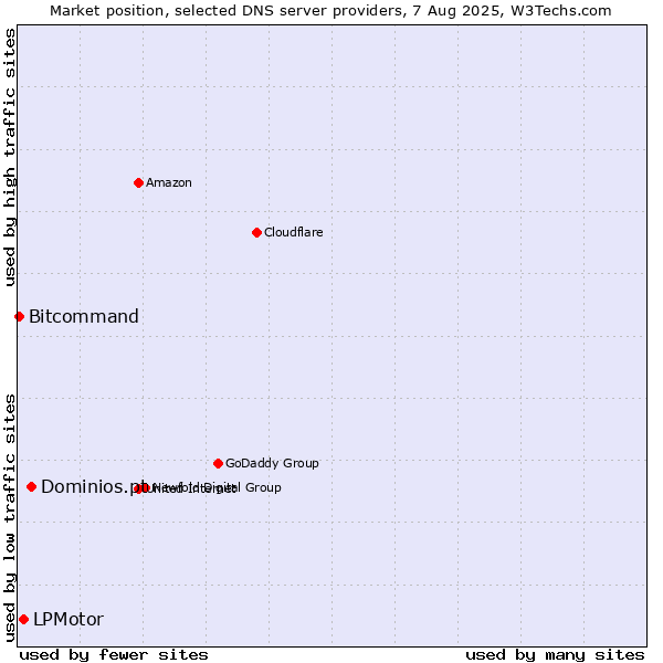 Market position of Dominios.pt vs. LPMotor vs. Bitcommand