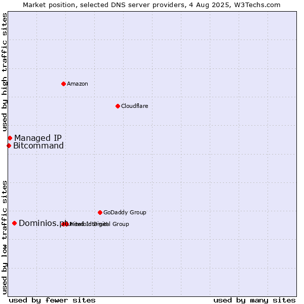 Market position of Dominios.pt vs. Managed IP vs. Bitcommand