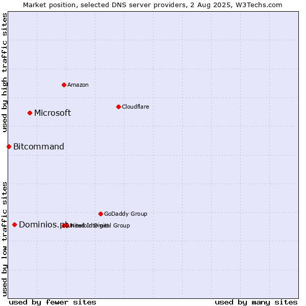 Market position of Microsoft vs. Dominios.pt vs. Bitcommand