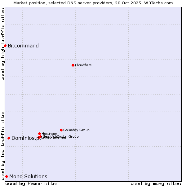 Market position of Dominios.pt vs. Mono Solutions vs. Bitcommand