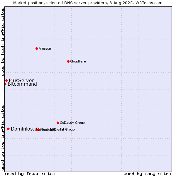 Market position of Dominios.pt vs. PlusServer vs. Bitcommand