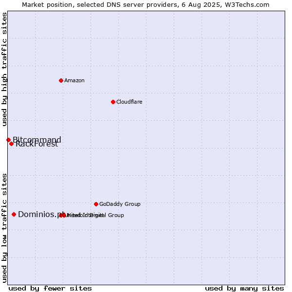 Market position of Dominios.pt vs. RackForest vs. Bitcommand