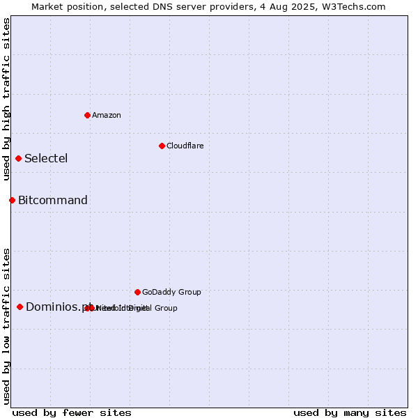 Market position of Dominios.pt vs. Selectel vs. Bitcommand