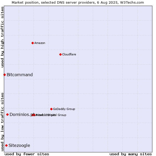 Market position of Dominios.pt vs. Sitezoogle vs. Bitcommand