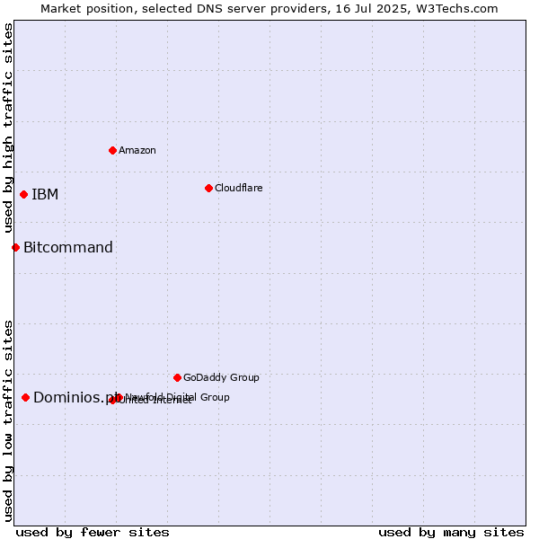 Market position of Dominios.pt vs. IBM vs. Bitcommand
