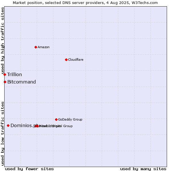 Market position of Dominios.pt vs. Bitcommand vs. Trillion