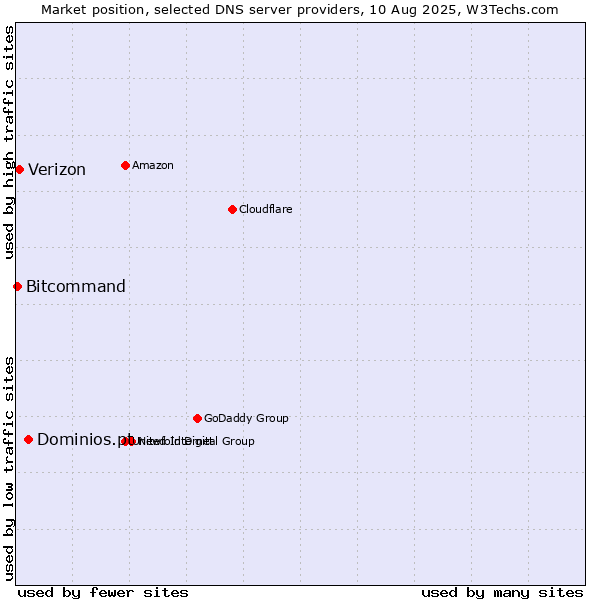 Market position of Dominios.pt vs. Verizon vs. Bitcommand