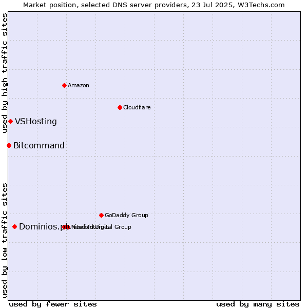 Market position of Dominios.pt vs. VSHosting vs. Bitcommand