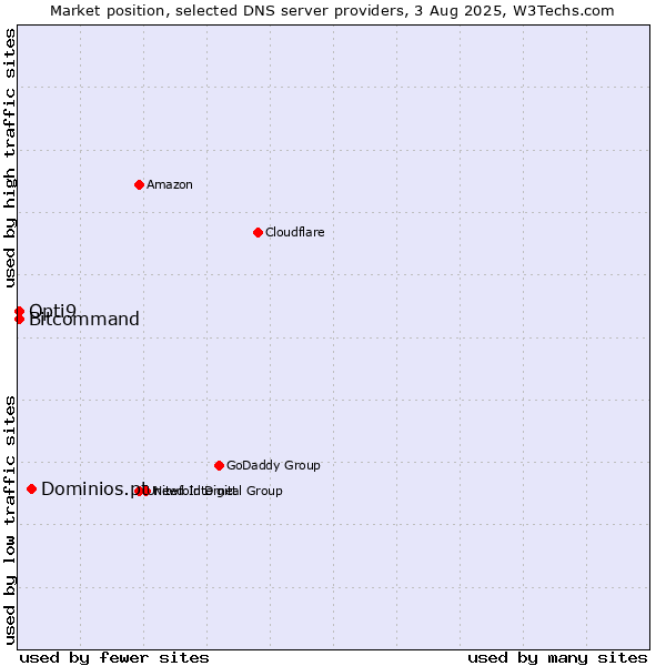 Market position of Dominios.pt vs. Opti9 vs. Bitcommand