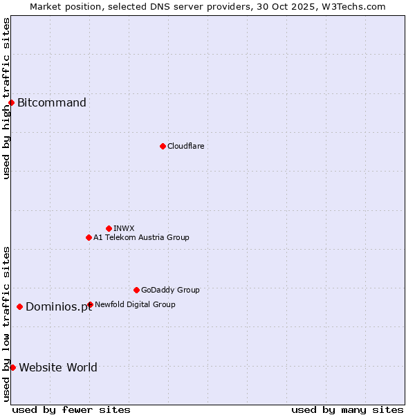 Market position of Dominios.pt vs. Website World vs. Bitcommand