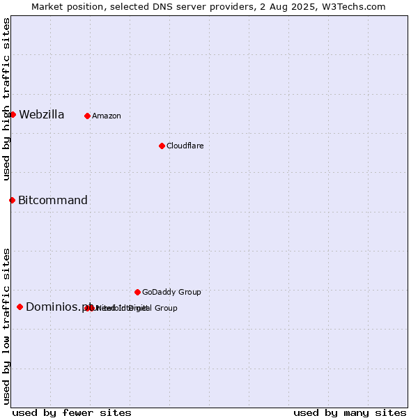 Market position of Dominios.pt vs. Webzilla vs. Bitcommand