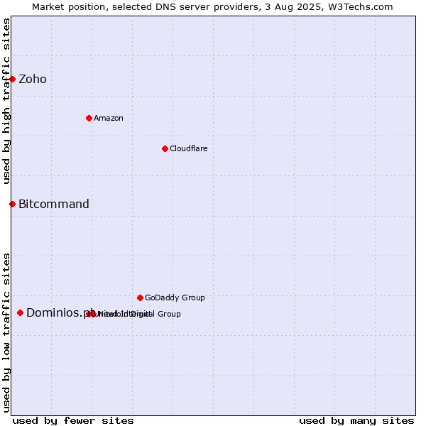Market position of Dominios.pt vs. Zoho vs. Bitcommand